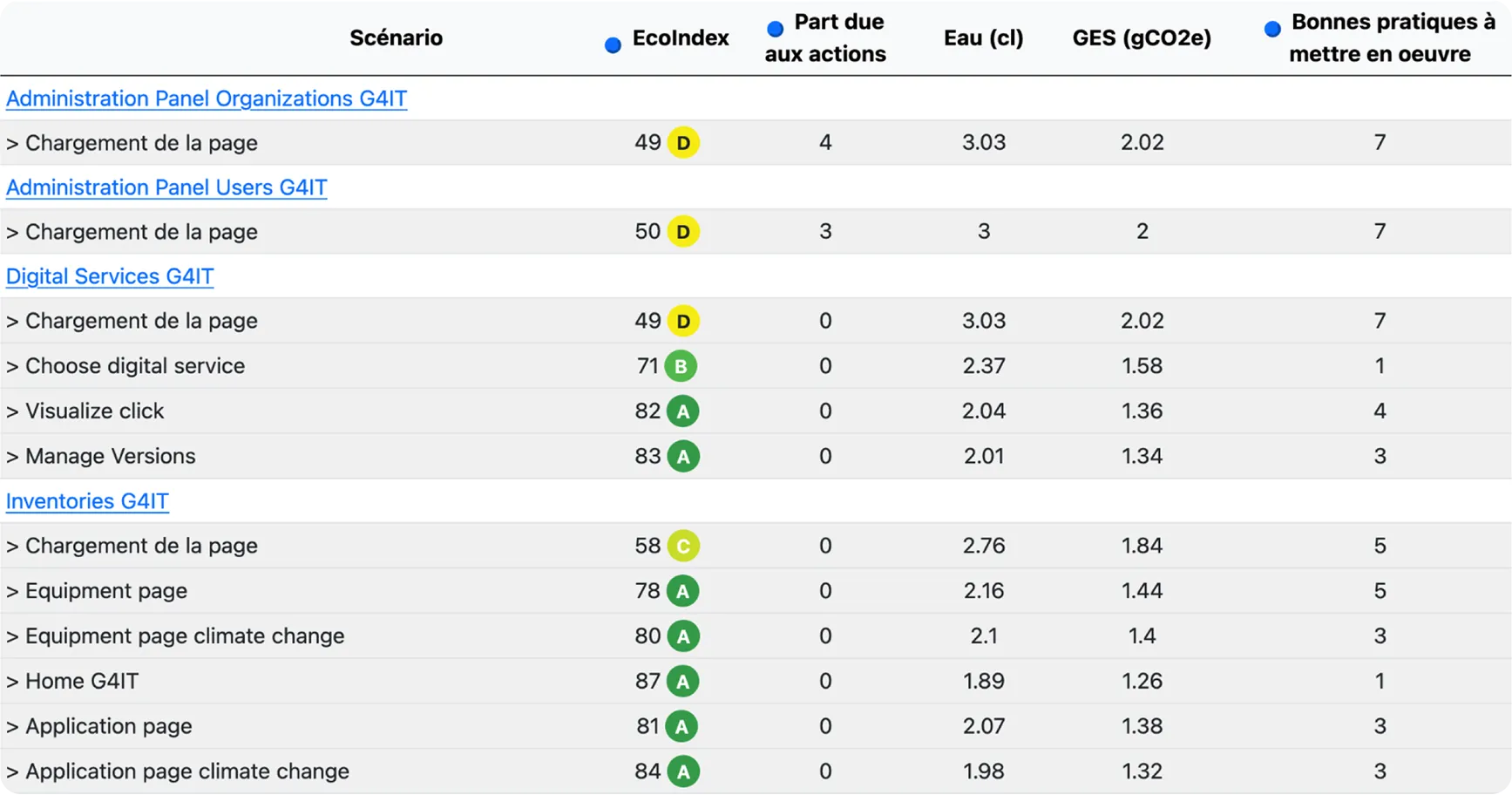 Dashboard of G4IT, Sopra Steria's environmental footprint measurement tool